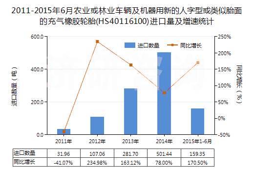 2011-2015年6月農(nóng)業(yè)或林業(yè)車輛及機(jī)器用新的人字型或類似胎面的充氣橡膠輪胎(HS40116100)進(jìn)口量及增速統(tǒng)計(jì) 2011-2015年6月農(nóng)業(yè)或林業(yè)車輛及機(jī)器用新的人字型或類似胎面的充氣橡膠輪胎(HS40116100)進(jìn)口量及增速統(tǒng)計(jì)